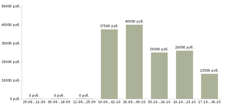Вакансии специалист по рекламе и маркетингу в Самаре - Медиана зарплат специалист по рекламе и маркетингу в Самаре за 2 месяца