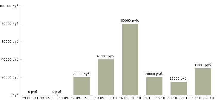 Вакансии срочно требуются сотрудники в Кирове - Медиана зарплат срочно требуются сотрудники в Кирове за 2 месяца