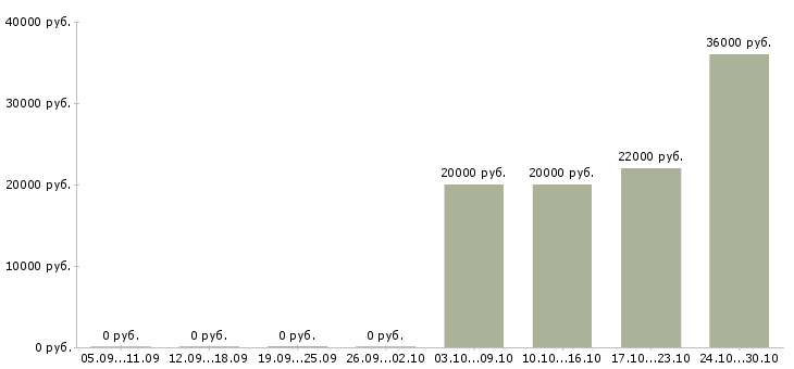 Вакансии супервайзер по работе с мерчендайзерами Нижний новгород - Медиана зарплат супервайзер по работе с мерчендайзерами Нижний новгород за 2 месяца