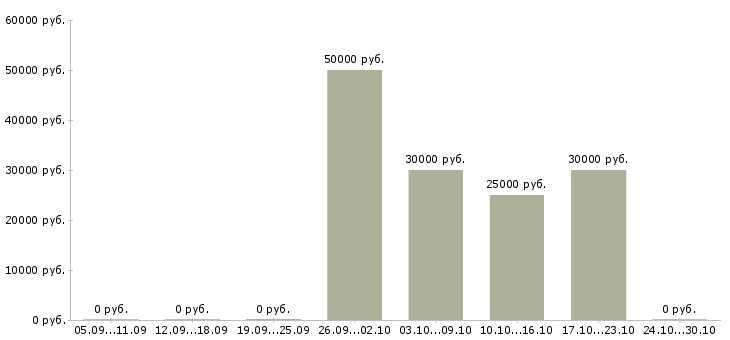 Вакансии техник строительного участка Нижний новгород - Медиана зарплат техник строительного участка Нижний новгород за 2 месяца