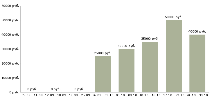 Вакансии торговый представитель на косметику Санкт-петербург - Медиана зарплат торговый представитель на косметику Санкт-петербург за 2 месяца