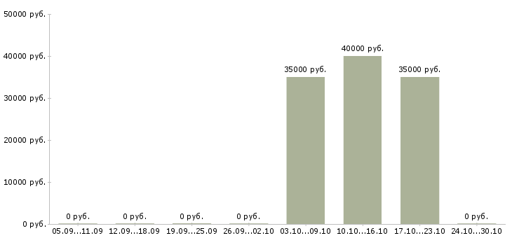 Вакансии торговый представитель региональный в Тюмени - Медиана зарплат торговый представитель региональный в Тюмени за 2 месяца