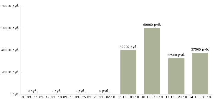 Вакансии торговый представитель с обучением в Пензе - Медиана зарплат торговый представитель с обучением в Пензе за 2 месяца