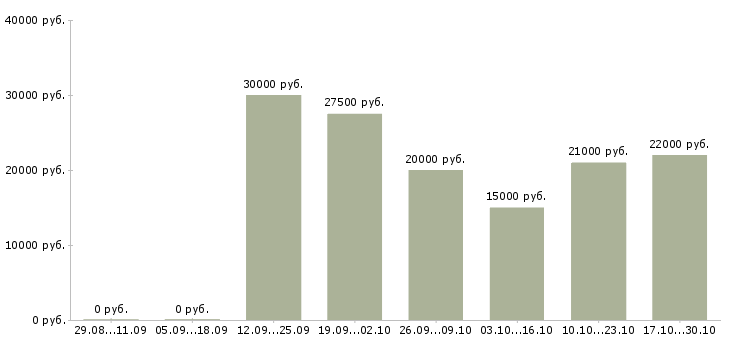 Вакансии требуется менеджер удаленно Карелия - Медиана зарплат требуется менеджер удаленно Карелия за 2 месяца