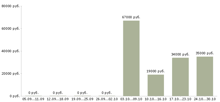 Вакансии требуется подсобный рабочий в Волгограде - Медиана зарплат требуется подсобный рабочий в Волгограде за 2 месяца