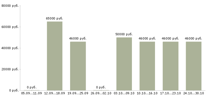 Вакансии требуется фрезеровщик в Брянске - Медиана зарплат требуется фрезеровщик в Брянске за 2 месяца