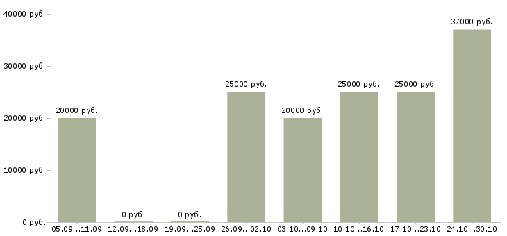 Вакансии удаленная подработка на дому в Екатеринбурге - Медиана зарплат удаленная подработка на дому в Екатеринбурге за 2 месяца