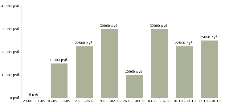 Вакансии удаленная с рекламой в Вологде - Медиана зарплат удаленная с рекламой в Вологде за 2 месяца