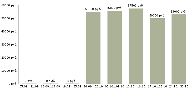 Вакансии упаковщик готовой продукции в Калуге - Медиана зарплат упаковщик готовой продукции в Калуге за 2 месяца