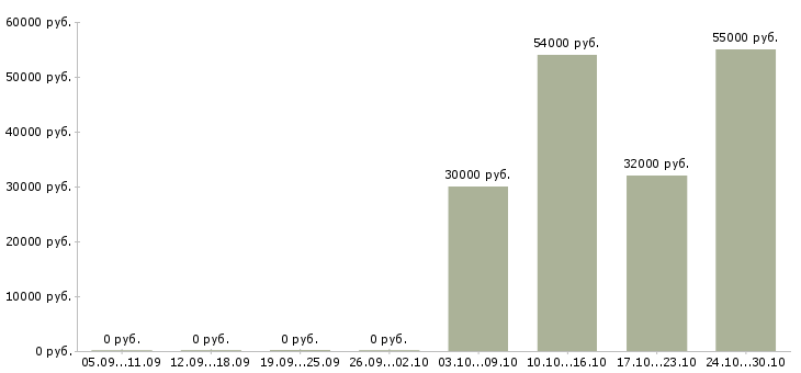 Вакансии упаковщица на производство в Смоленске - Медиана зарплат упаковщица на производство в Смоленске за 2 месяца