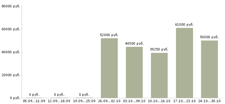 Вакансии фрезеровщик на завод Татарстан - Медиана зарплат фрезеровщик на завод Татарстан за 2 месяца