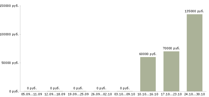 Вакансии экономист по мсфо в Москве - Медиана зарплат экономист по мсфо в Москве за 2 месяца
