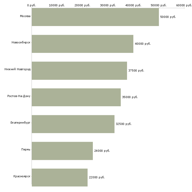 Поиск работы водитель на новую газель-Медиана зарплаты для вакансии «водитель на новую газель» в других городах