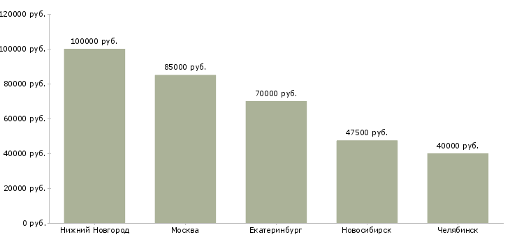 Поиск работы директор пищевого производства-Медиана зарплаты для вакансии «директор пищевого производства» в других городах