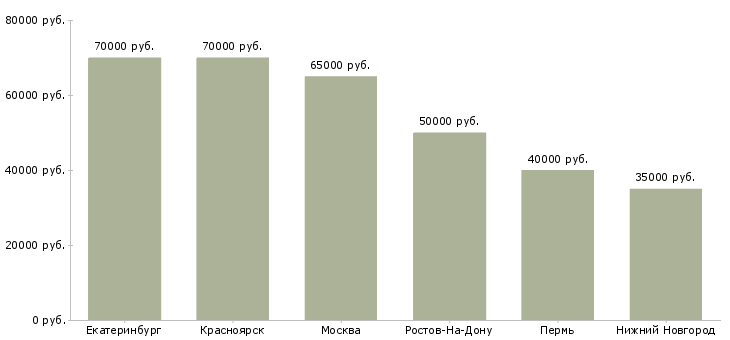 Поиск работы директор по юридическим вопросам-Медиана зарплаты для вакансии «директор по юридическим вопросам» в других городах