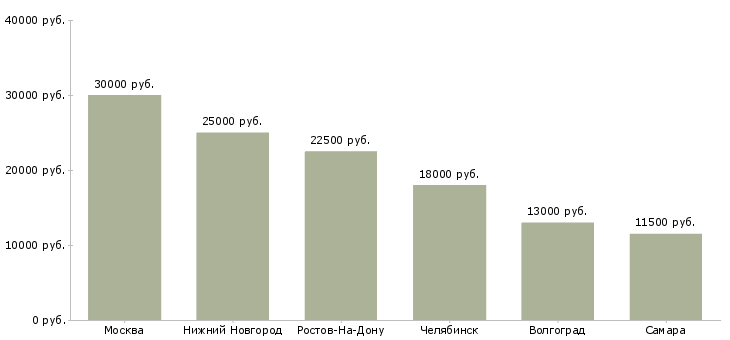 Поиск работы кассир продовольственных товаров-Медиана зарплаты для вакансии «кассир продовольственных товаров» в других городах