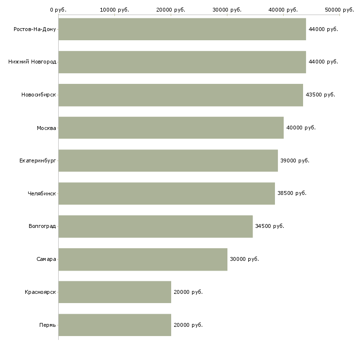 Поиск работы маляр металлоконструкций-Медиана зарплаты для вакансии «маляр металлоконструкций» в других городах