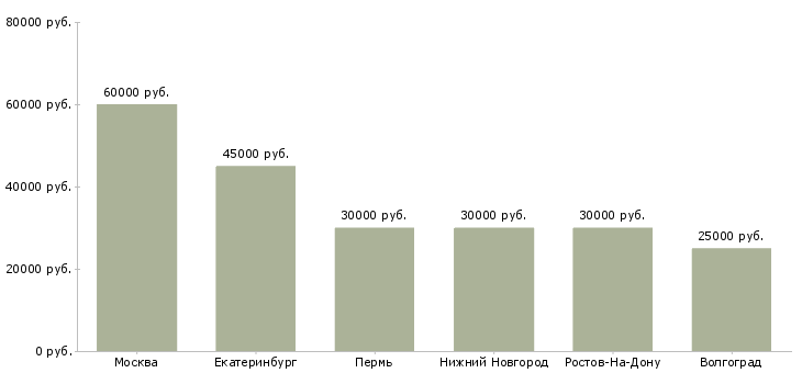 Поиск работы маркетолог b2b-Медиана зарплаты для вакансии «маркетолог b2b» в других городах