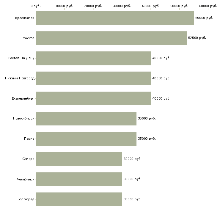 Поиск работы менеджер продаж в2в-Медиана зарплаты для вакансии «менеджер продаж в2в» в других городах