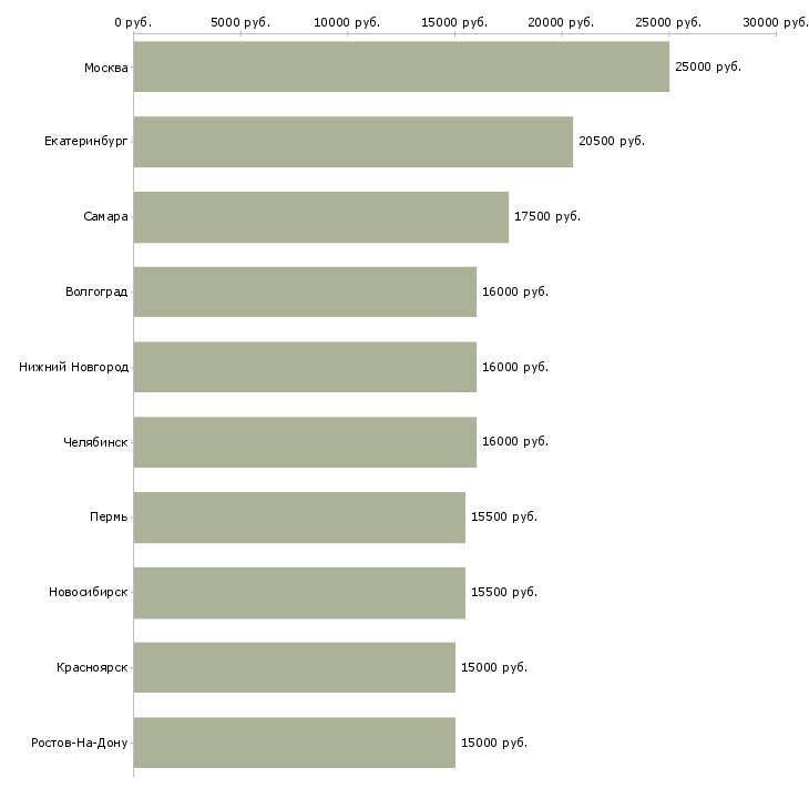 Поиск работы оператор на персональном компьютере-Медиана зарплаты для вакансии «оператор на персональном компьютере» в других городах