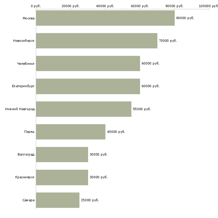 Поиск работы руководитель проектной группы-Медиана зарплаты для вакансии «руководитель проектной группы» в других городах