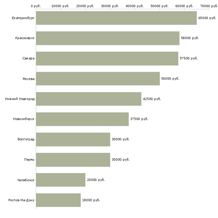 Поиск работы руководитель розничного отдела продаж-Медиана зарплаты для вакансии «руководитель розничного отдела продаж» в других городах