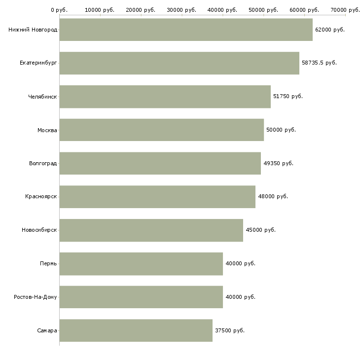 Поиск работы управляющий производственного предприятия-Медиана зарплаты для вакансии «управляющий производственного предприятия» в других городах