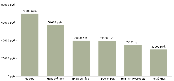 Поиск работы экономист по мсфо-Медиана зарплаты для вакансии «экономист по мсфо» в других городах