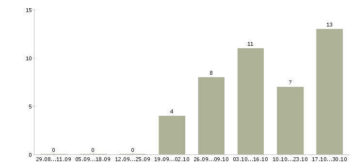 Работа менеджер по в2в продажам Башкортостан - Число вакансий Башкортостан по специальности менеджер по в2в продажам за 2 месяца