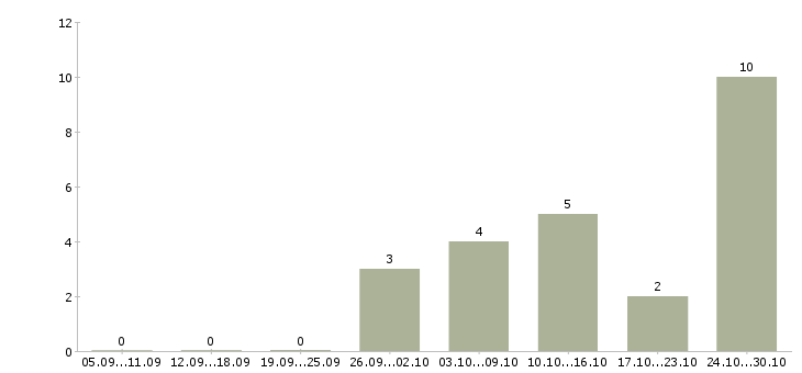 Работа менеджер по продажам в2в Башкортостан - Число вакансий Башкортостан по специальности менеджер по продажам в2в за 2 месяца