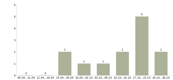 Работа достойный доход Бурятия - Число вакансий Бурятия по специальности достойный доход за 2 месяца