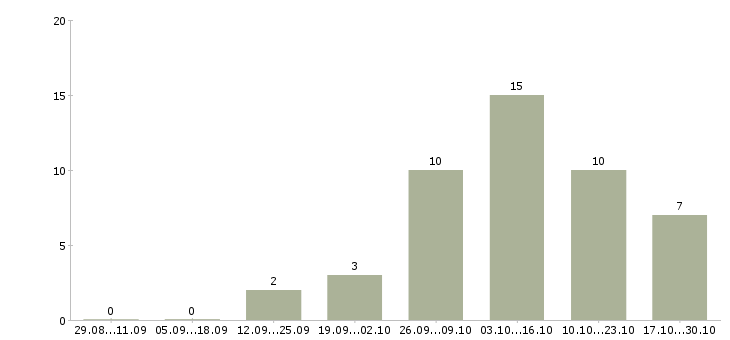 Работа требуются удаленные менеджеры Карелия - Число вакансий Карелия по специальности требуются удаленные менеджеры за 2 месяца