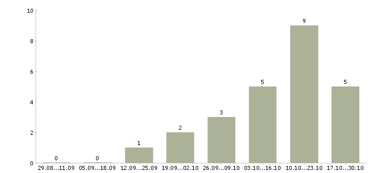 Работа инженер контроля качества Коми - Число вакансий Коми по специальности инженер контроля качества за 2 месяца