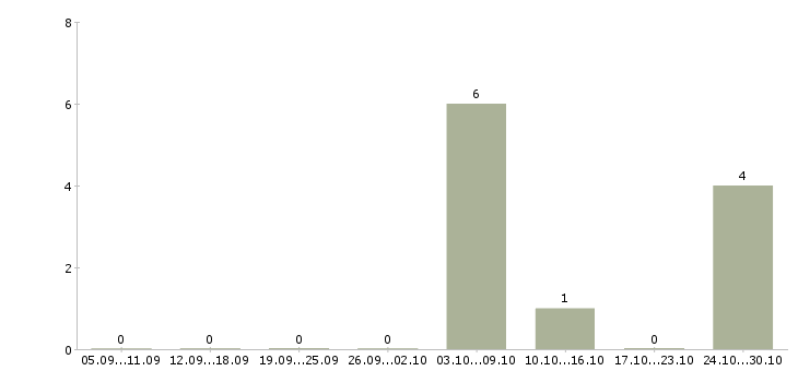 Работа комплектовщики ночные смены Марий эл - Число вакансий Марий эл по специальности комплектовщики ночные смены за 2 месяца