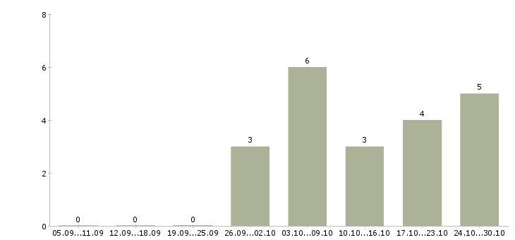 Работа руководитель корпоративных продаж Марий эл - Число вакансий Марий эл по специальности руководитель корпоративных продаж за 2 месяца