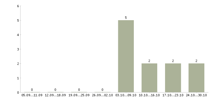 Работа инженер по внедрению Набережные челны - Число вакансий Набережные челны по специальности инженер по внедрению за 2 месяца