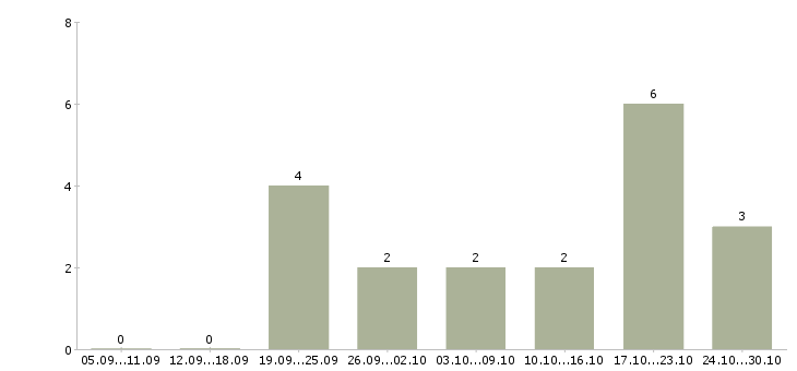 Работа менеджер продаж электротехнической продукции Нижний новгород - Число вакансий Нижний новгород по специальности менеджер продаж электротехнической продукции за 2 месяца