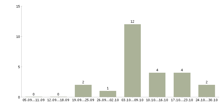 Работа техник строительного участка Нижний новгород - Число вакансий Нижний новгород по специальности техник строительного участка за 2 месяца