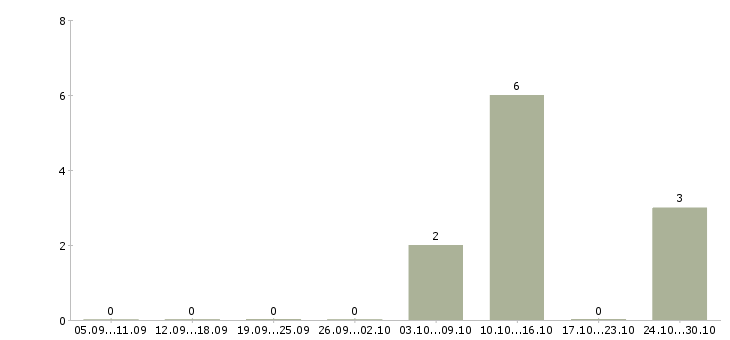 Работа торговый представитель с личным авто Нижний новгород - Число вакансий Нижний новгород по специальности торговый представитель с личным авто за 2 месяца