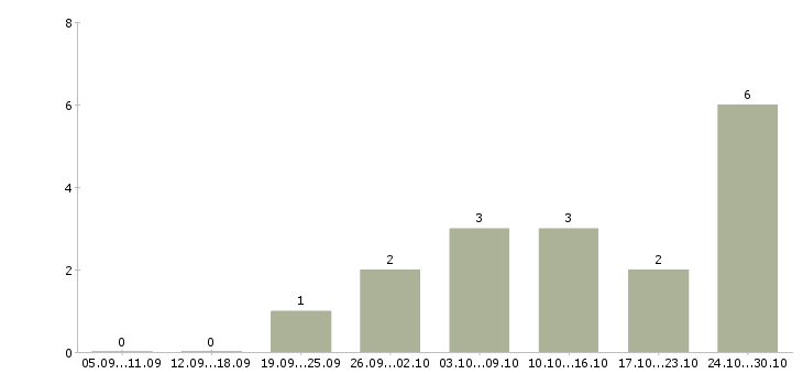 Работа менеджер службы контроля Ростов-на-дону - Число вакансий Ростов-на-дону по специальности менеджер службы контроля за 2 месяца