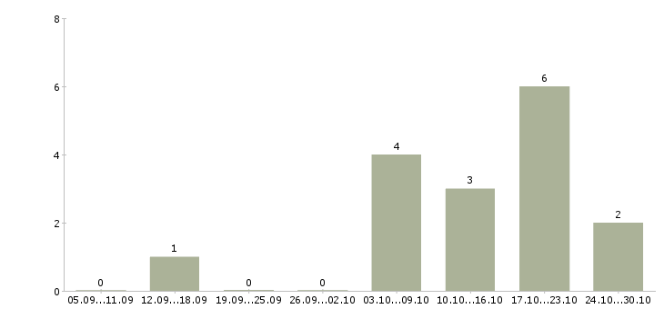 Работа работник по выкладке товара Ростов-на-дону - Число вакансий Ростов-на-дону по специальности работник по выкладке товара за 2 месяца