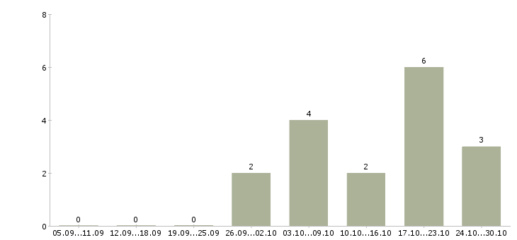 Работа маркетолог b2b Санкт-петербург - Число вакансий Санкт-петербург по специальности маркетолог b2b за 2 месяца