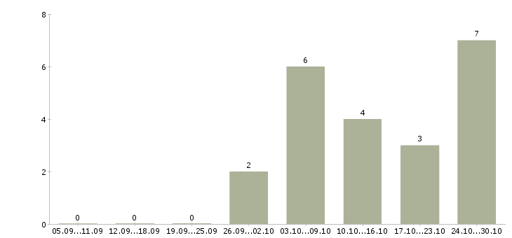 Работа менеджер по продажам офисной мебели Санкт-петербург - Число вакансий Санкт-петербург по специальности менеджер по продажам офисной мебели за 2 месяца
