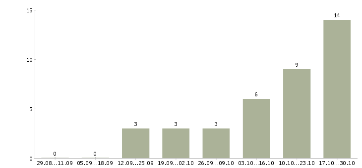 Работа руководитель отдела розничных продаж Татарстан - Число вакансий Татарстан по специальности руководитель отдела розничных продаж за 2 месяца