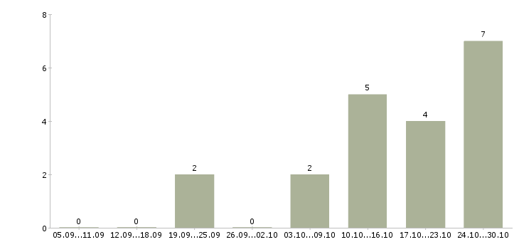 Работа руководитель розничного отдела продаж Татарстан - Число вакансий Татарстан по специальности руководитель розничного отдела продаж за 2 месяца
