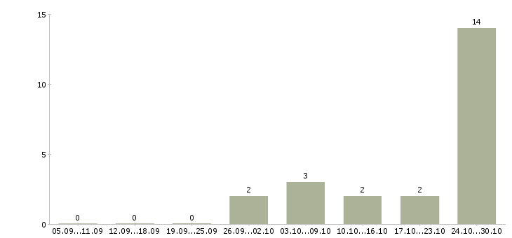 Работа фрезеровщик на завод Татарстан - Число вакансий Татарстан по специальности фрезеровщик на завод за 2 месяца