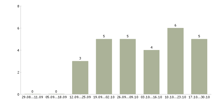 Работа менеджер по рекламе в интернете Улан-удэ - Число вакансий Улан-удэ по специальности менеджер по рекламе в интернете за 2 месяца