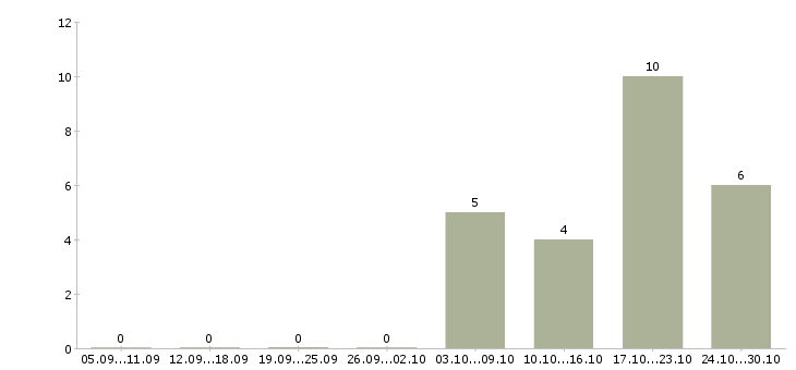 Работа активные продавцы Хакасия - Число вакансий Хакасия по специальности активные продавцы за 2 месяца