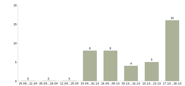 Работа оператор call центра на дому в Архангельске - Число вакансий в Архангельске по специальности оператор call центра на дому за 2 месяца
