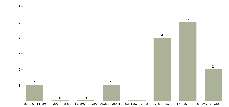 Работа партнеры в интернет бизнес в Архангельске - Число вакансий в Архангельске по специальности партнеры в интернет бизнес за 2 месяца